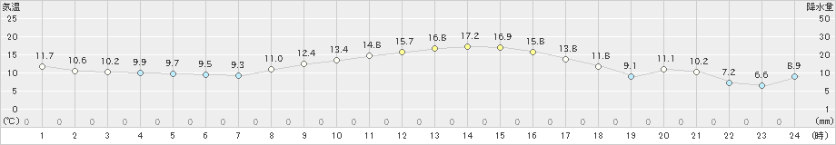 清水(>2020年02月23日)のアメダスグラフ