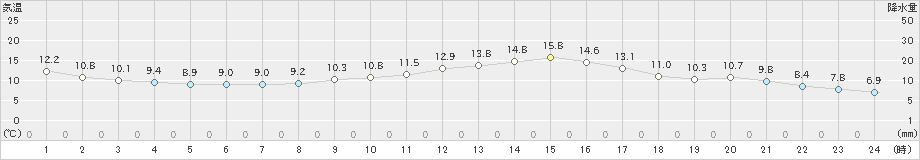 網代(>2020年02月23日)のアメダスグラフ