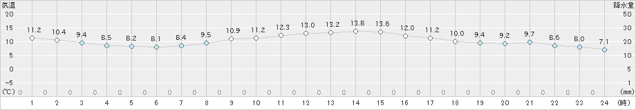 稲取(>2020年02月23日)のアメダスグラフ