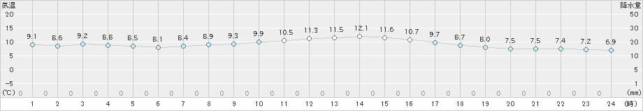 御前崎(>2020年02月23日)のアメダスグラフ