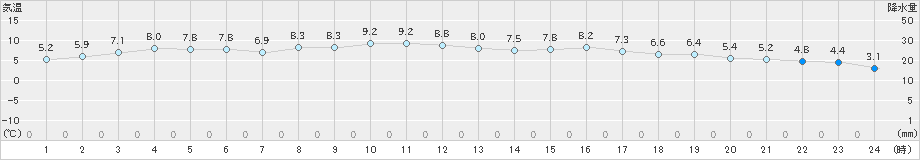 四日市(>2020年02月23日)のアメダスグラフ