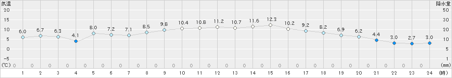 小俣(>2020年02月23日)のアメダスグラフ