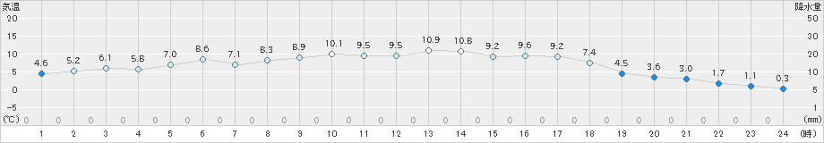 粥見(>2020年02月23日)のアメダスグラフ