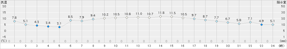 南伊勢(>2020年02月23日)のアメダスグラフ