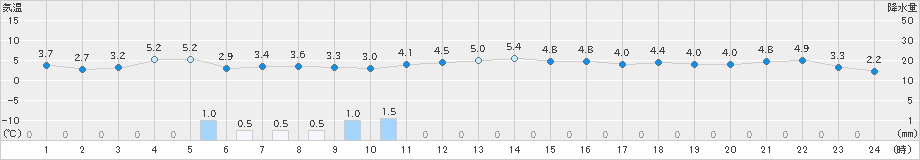 安塚(>2020年02月23日)のアメダスグラフ