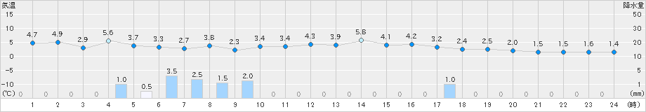 十日町(>2020年02月23日)のアメダスグラフ