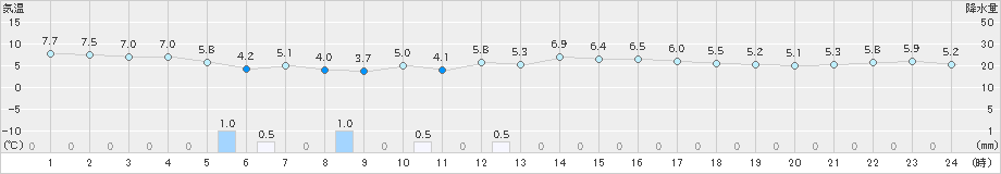 朝日(>2020年02月23日)のアメダスグラフ