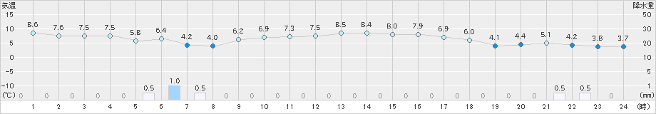 氷見(>2020年02月23日)のアメダスグラフ