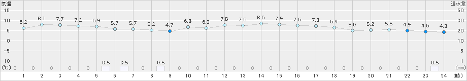 伏木(>2020年02月23日)のアメダスグラフ