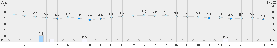 七尾(>2020年02月23日)のアメダスグラフ