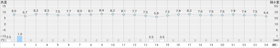 間人(>2020年02月23日)のアメダスグラフ