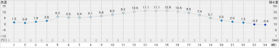 久世(>2020年02月23日)のアメダスグラフ