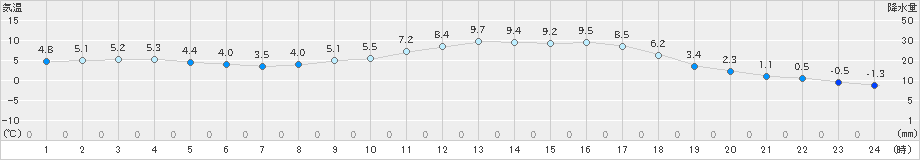 新見(>2020年02月23日)のアメダスグラフ