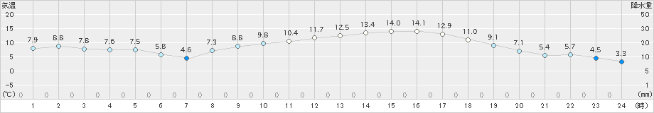 笠岡(>2020年02月23日)のアメダスグラフ