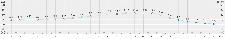 三入(>2020年02月23日)のアメダスグラフ