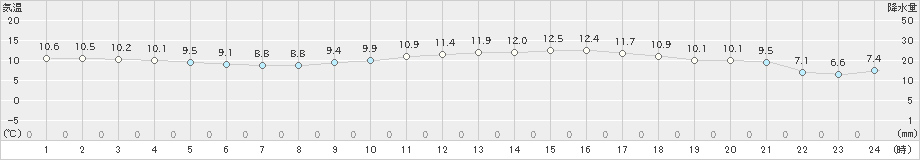 多度津(>2020年02月23日)のアメダスグラフ