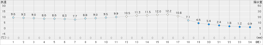 財田(>2020年02月23日)のアメダスグラフ