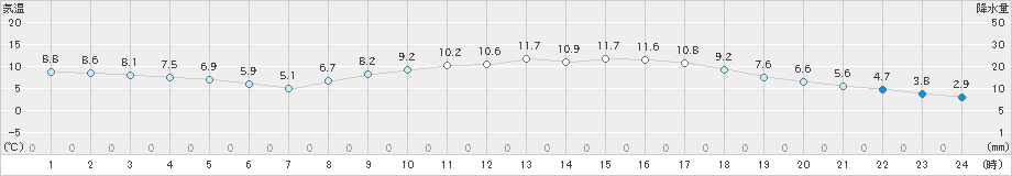 飯塚(>2020年02月23日)のアメダスグラフ