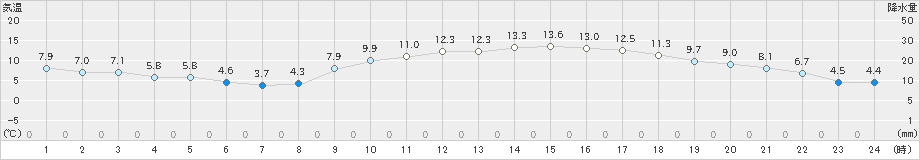 久留米(>2020年02月23日)のアメダスグラフ