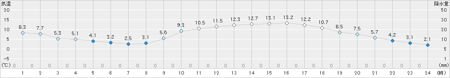 日田(>2020年02月23日)のアメダスグラフ