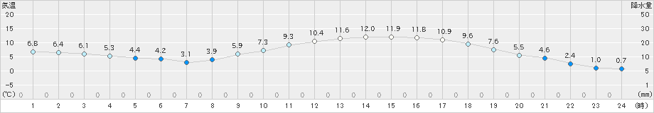 高千穂(>2020年02月23日)のアメダスグラフ