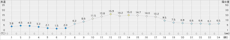 日向(>2020年02月23日)のアメダスグラフ