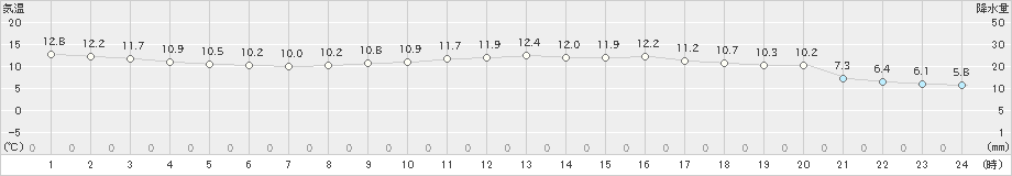 中甑(>2020年02月23日)のアメダスグラフ