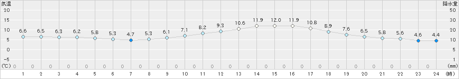 牧之原(>2020年02月23日)のアメダスグラフ