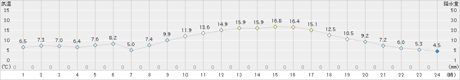 志布志(>2020年02月23日)のアメダスグラフ