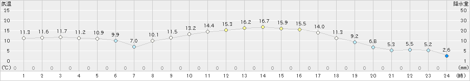 内之浦(>2020年02月23日)のアメダスグラフ