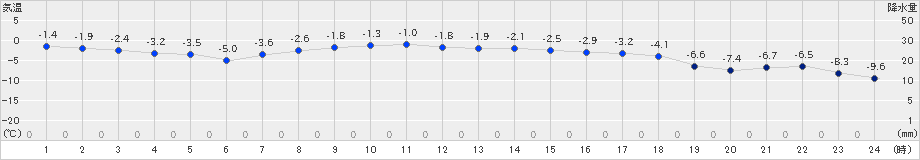 雄武(>2020年02月24日)のアメダスグラフ