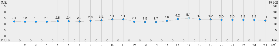 江差(>2020年02月24日)のアメダスグラフ
