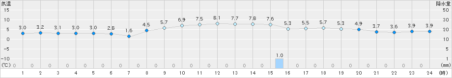 岩見三内(>2020年02月24日)のアメダスグラフ