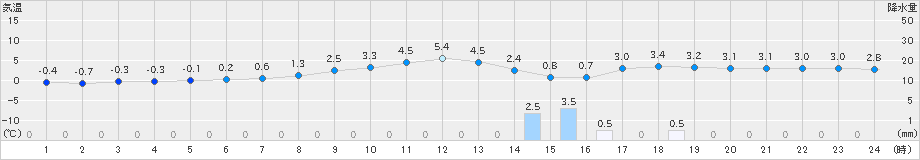 荒屋(>2020年02月24日)のアメダスグラフ