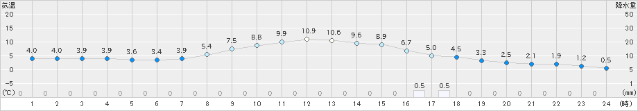 小本(>2020年02月24日)のアメダスグラフ