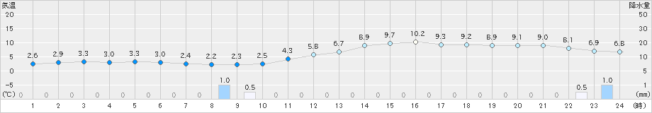 西会津(>2020年02月24日)のアメダスグラフ