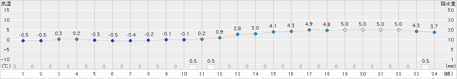 猪苗代(>2020年02月24日)のアメダスグラフ