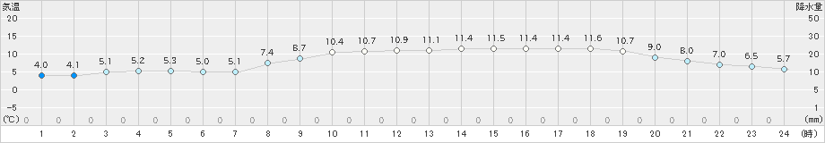 小名浜(>2020年02月24日)のアメダスグラフ