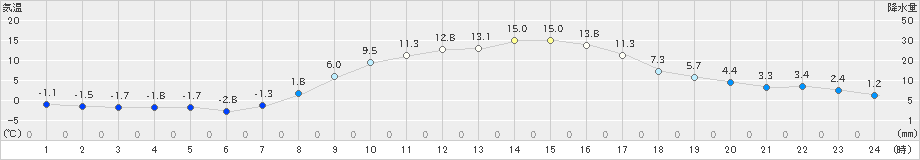 笠間(>2020年02月24日)のアメダスグラフ