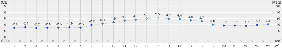 奥日光(>2020年02月24日)のアメダスグラフ