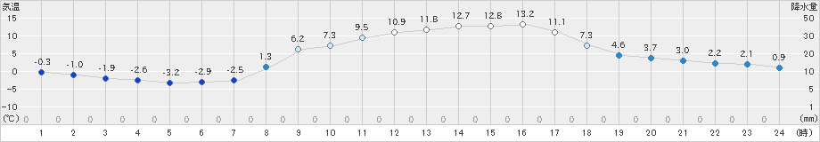 塩谷(>2020年02月24日)のアメダスグラフ