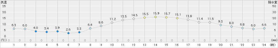 桐生(>2020年02月24日)のアメダスグラフ