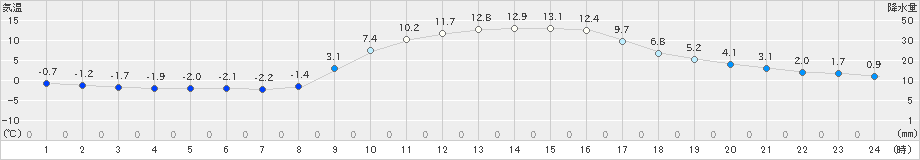 神流(>2020年02月24日)のアメダスグラフ