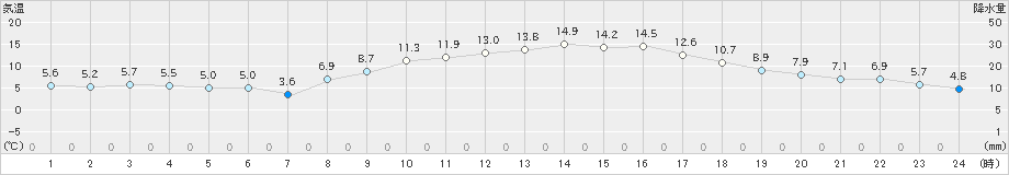 我孫子(>2020年02月24日)のアメダスグラフ