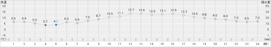 木更津(>2020年02月24日)のアメダスグラフ