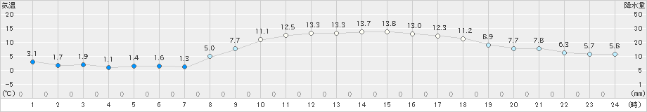 海老名(>2020年02月24日)のアメダスグラフ