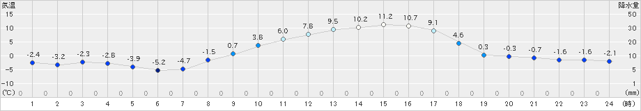 立科(>2020年02月24日)のアメダスグラフ