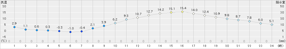 甲府(>2020年02月24日)のアメダスグラフ