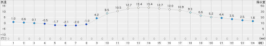 大月(>2020年02月24日)のアメダスグラフ