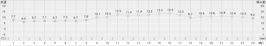 網代(>2020年02月24日)のアメダスグラフ